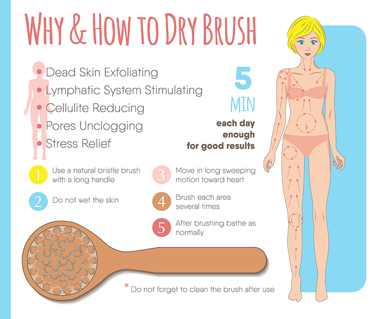 Why and How to Dry Brush Info-Graphic